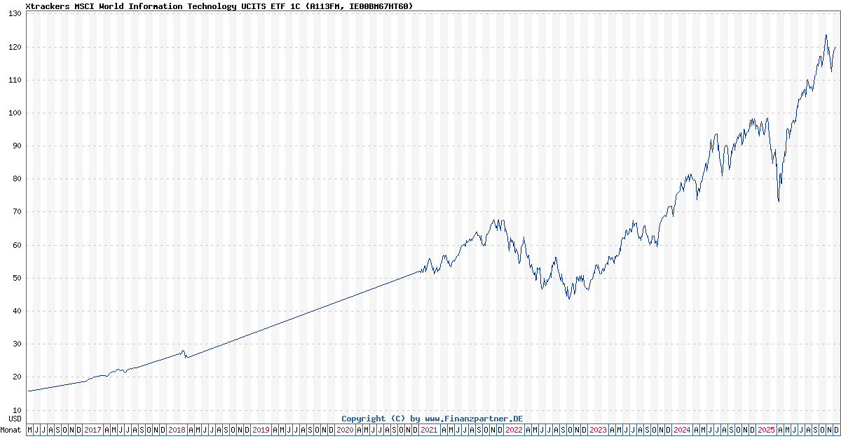 Xtrackers Msci World Information Technology Ucits Etf 1C IE00BM67HT60